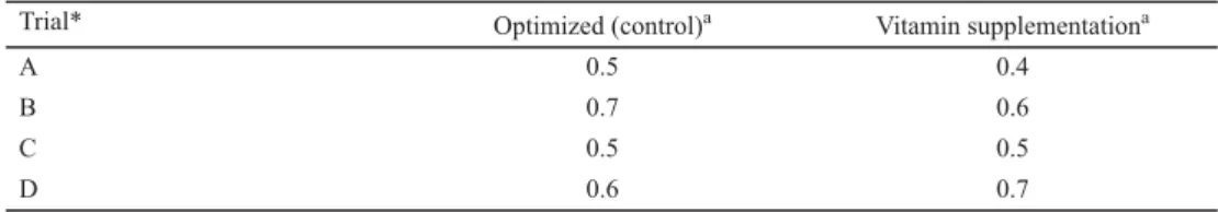 Table 6. Yeast-derived protein yield values [Y x/s  (g g –1 )] in optimized (control) fermentation process and in the  fermentation process involving vitamin supplementation