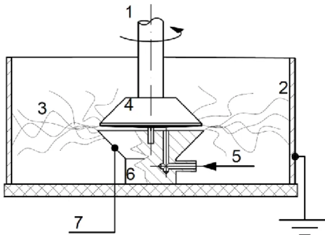 Figure 1. The scheme of the process. 1: drive, 2: grounded metal collector, 3: electrospinning  space with forming nanofibers, 4: 2° cone electrode, 5: solution feed 6: plate electrode, 7: 