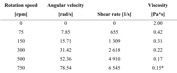 Table 1. The shear rate and viscosity for the tested rotation speeds. 