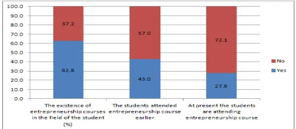Figure 2: The rate of the university students related to entrepreneurship courses (%)  Source: own calculation 