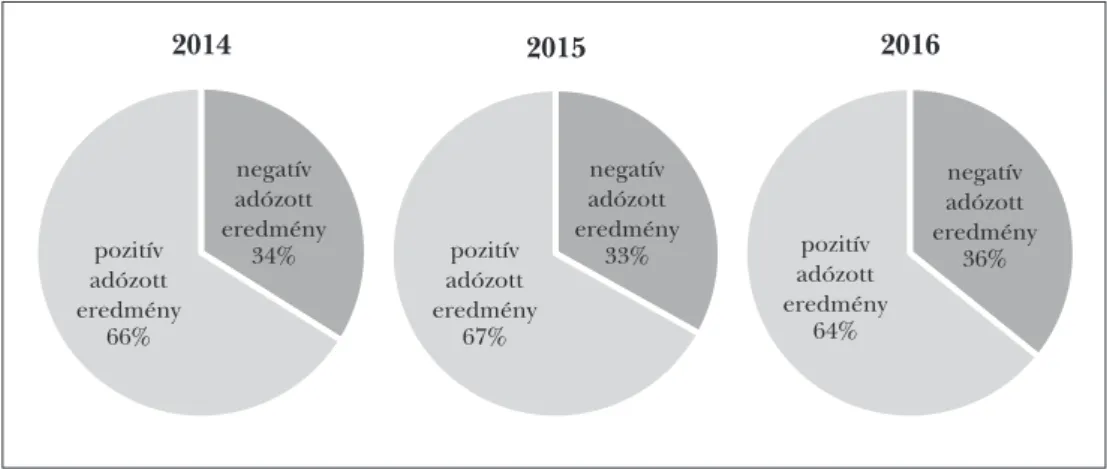 Az 1. és 2. ábra a Nógrád és Hargita me- me-gyei gazdasági társaságok adózott  ered-ményének alakulását szemlélteti 2014 