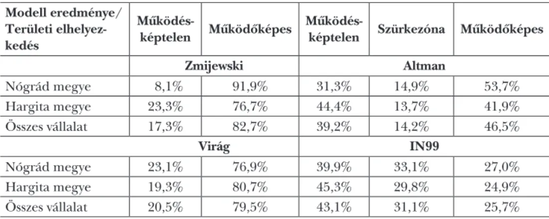 5. táblázat: A Nógrád és Hargita megyei vállalatok működőképessége a csődmodellek értékei  alapján 2014-ben Modell eredménye/  Területi  elhelyez-kedés Mûködés-képtelen Mûködõképes 