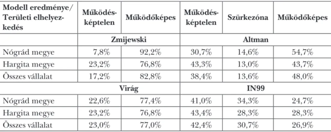 7. táblázat: A Nógrád és Hargita megyei vállalatok működőképessége a csődmodellek értékei  alapján 2016-ban Modell eredménye/  Területi  elhelyez-kedés Mûködés-képtelen Mûködõképes 