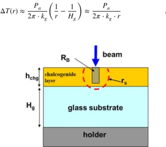 Fig. 4    Schematic representation of spot irradiation (ion or light) of  a chalcogenide layer