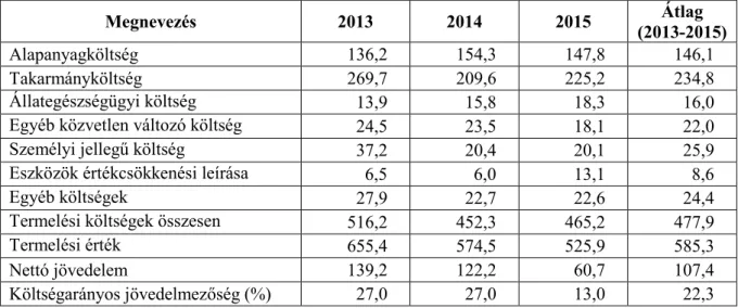 1. táblázat: A libahizlalás költség- és jövedelemviszonyai a magyarországi meghatározó  árutermelő gazdaságok átlagában (2013-2015) 