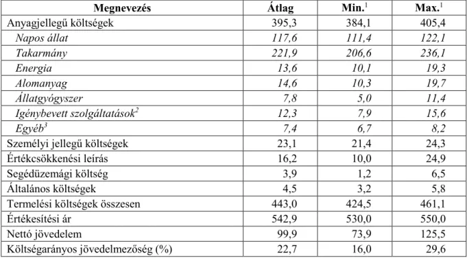 3. táblázat: A pecsenyeliba előállítás költség- és jövedelemviszonyai a vizsgált telep  esetében (2014-2016) 