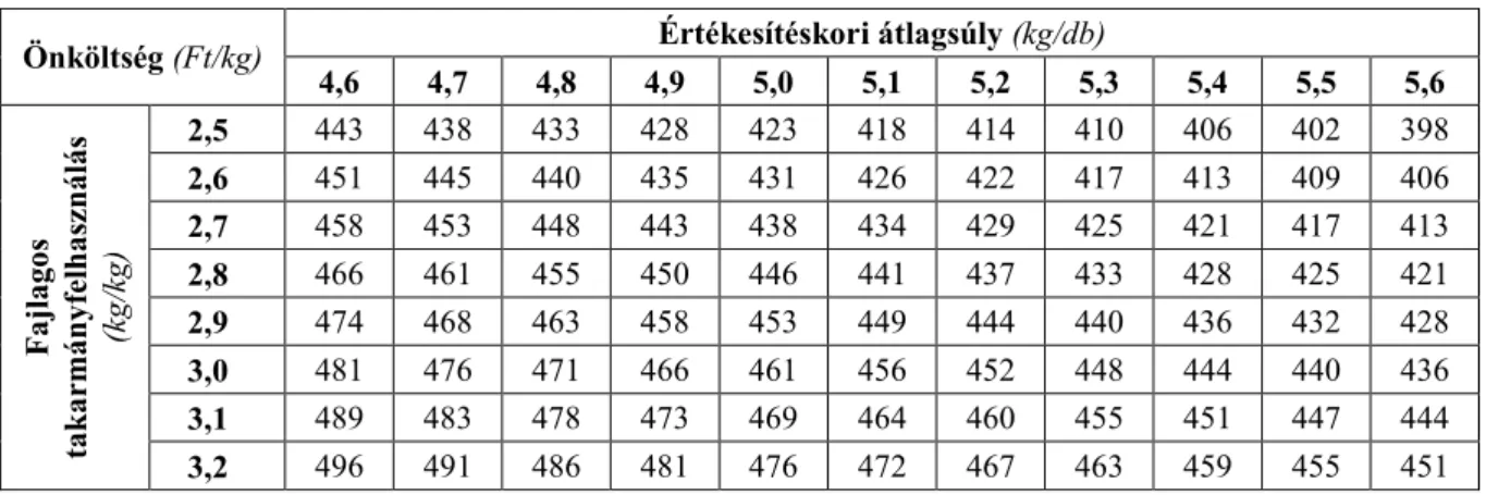 6. táblázat: A önköltség alakulása az értékesítéskori átlagsúly és a fajlagos  takarmányfelhasználás függvényében  Önköltség (Ft/kg)  Értékesítéskori átlagsúly (kg/db)  4,6  4,7  4,8  4,9  5,0  5,1  5,2  5,3  5,4  5,5  5,6  Fajlagos  takarmányfelhasználás 