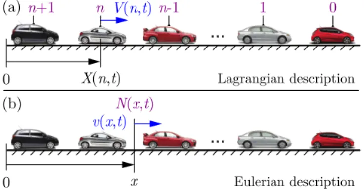 Fig. 1. Illustration of the Lagrangian and Eulerian frameworks for traffic flow description.