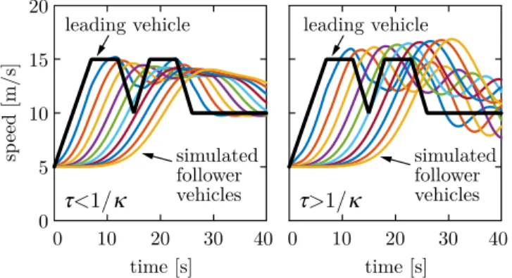 Fig. 2. Simulated response of 10 vehicles via model (22) in (a) string stable scenario (small delay) and (b) string unstable scenario (large delay).