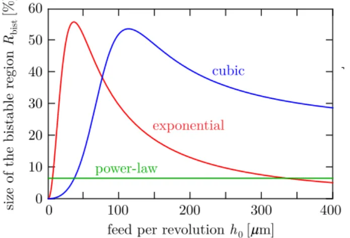 Figure 5: The size of the bistable region as a function of the feed per revolution for various cutting force characteristics.