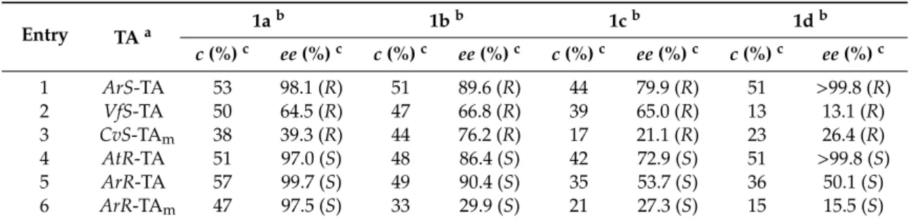 Table 1. Shake vial screening of immobilized TA biocatalysts in kinetic resolution of amines rac-1a–d.