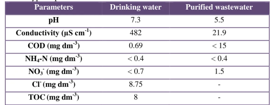 Table 1. Typical parameters of the used matrices that could affects water treatment  Parameters  Drinking water  Purified wastewater 