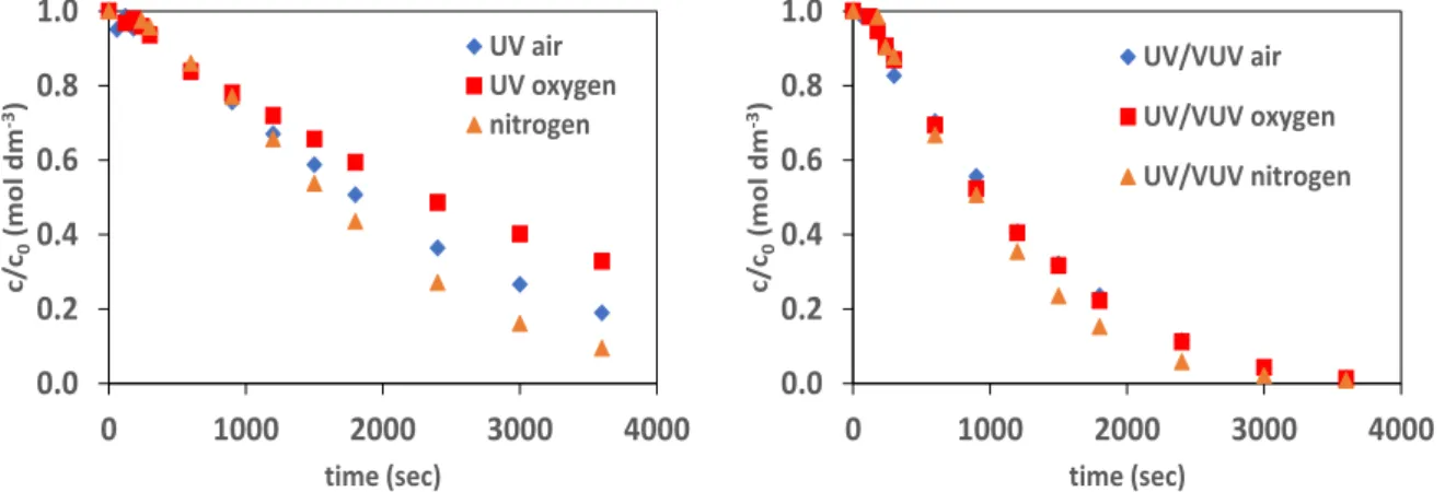 Figure  1.  Relative  concentration  of  sulfamethazine  versus  time  of  irradiation  in  the  case  of  UV and UV/VUV photolysis 