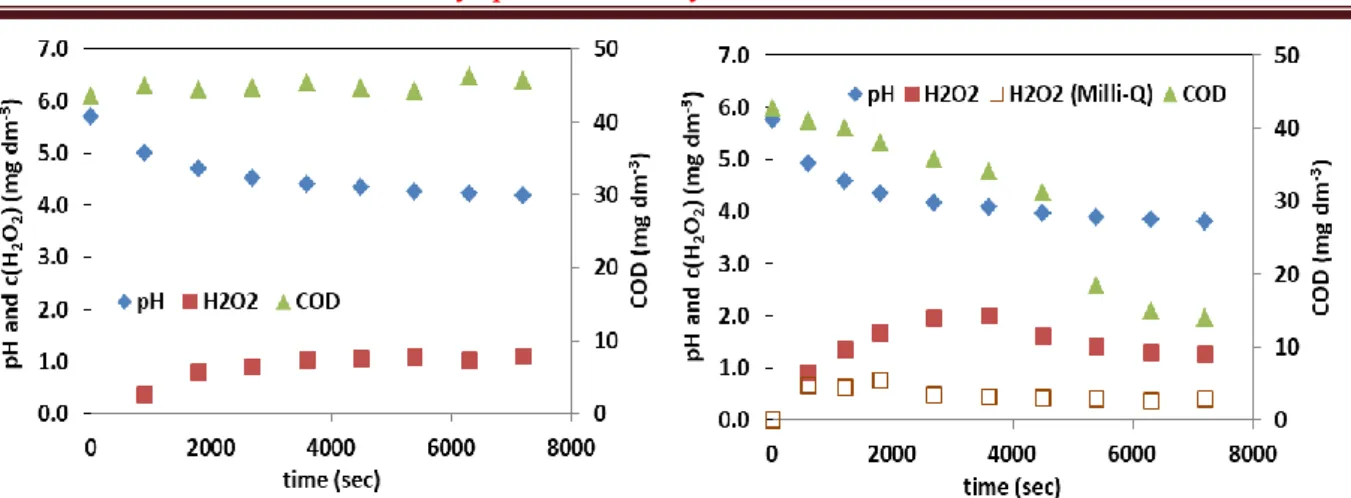 Figure 3. pH, COD and H 2 O 2  concentration versus time of irradiation in aerated UV (A) and  UV/VUV (B) radiated solutions 