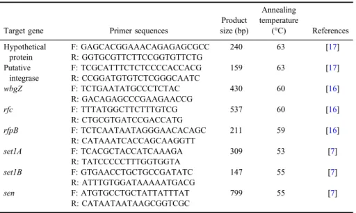 Table I. List of oligonucleotide primers used in PCR method