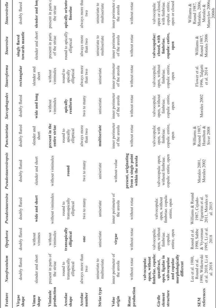 Table 1 – Comparison of genera of small-celled fragilarioid diatoms lacking rimoportulae