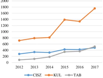 3. ábra: A beadott pályázatok száma kiírásonként (2012-2017)  A pályázatok számát a keret változásával összevetve úgy tűnik, hogy  a  keret  reagál  a  növekvő  érdeklődésre,  ami  látható  volt  a  táborpályázatok  esetében  2014  és  2015  között,  illet