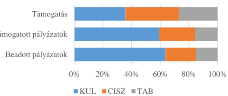 6. ábra: A beadott és támogatott pályázatok és a megítélt támogatás  megoszlása kiírásonként 