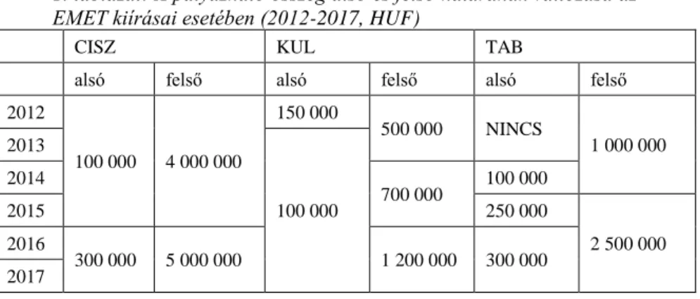 1. táblázat: A pályázható összeg alsó és felső határának változása az  EMET kiírásai esetében (2012-2017, HUF) 