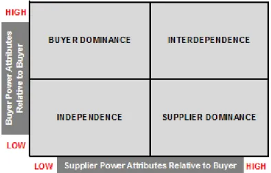Figure 2. The purchaser – supplier dependency grid (Power Matrix)  Source: SZEGEDI and PREZENSZKI (2003) 
