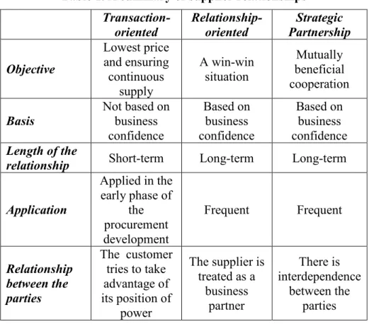 Table 1. A summary of supplier relationships   Transaction-oriented  Relationship-oriented  Strategic  Partnership  Objective  Lowest price and ensuring  continuous  supply  A win-win situation  Mutually  beneficial  cooperation  Basis  Not based on busine