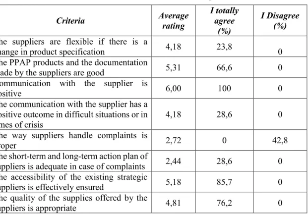 Table 2. Cumulative test results for small companies (N=21)  Criteria  Average  rating  I totally agree  (%)  I Disagree (%)  The  suppliers  are  flexible  if  there  is  a 