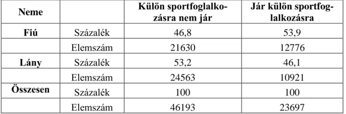 1. táblázat Iskolán kívüli sportfoglalkozáson való részvétel nemi bontásban  ((OKM 2016, N=69890) (p=0,000) 
