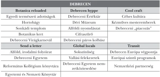 2. táblázat: Kulturális és művészeti tartalom kulcsszavakban, Veszprém VESZPRÉM