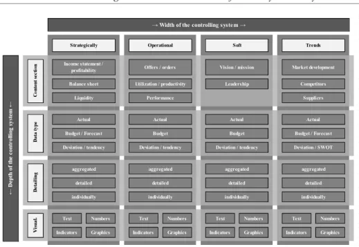 Figure 2: Scope of controlling systems 