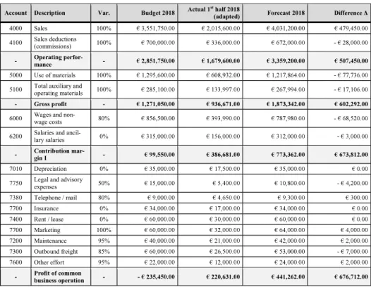 Table 6: Assessment of the budget 2018 