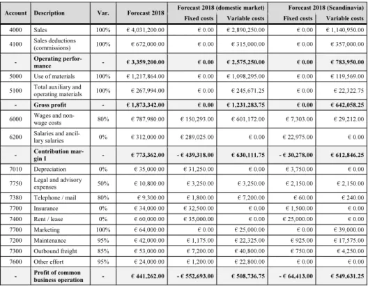 Table 8: Breakdown into fixed costs and variable costs 