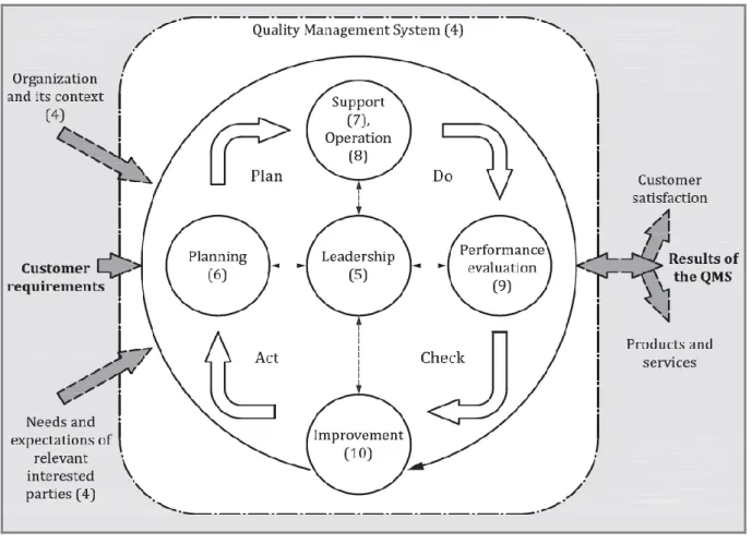 Figure 2: Representation of the ISO 9001 structure in the PDCA-cycle 