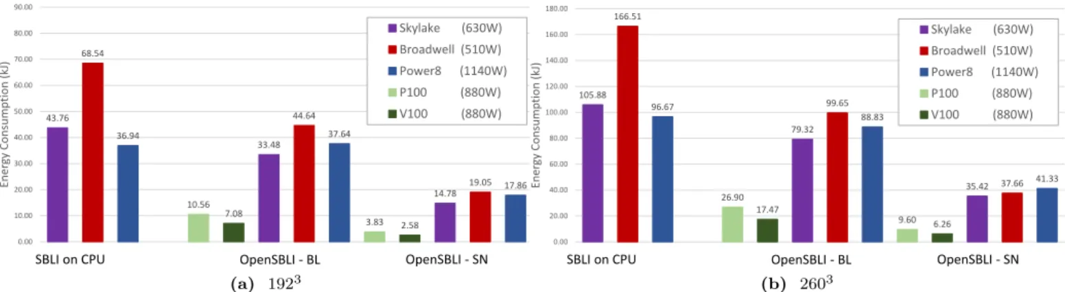 Figure 6 details the energy consumed during the best runtimes on each architecture for SBLI and OpenSBLI’s BL and SN versions