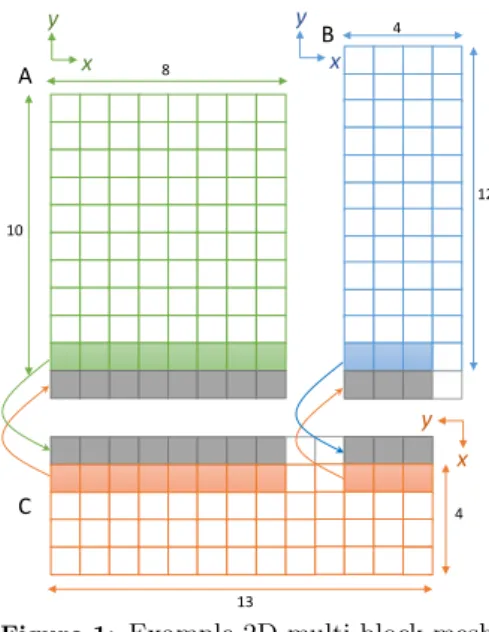 Figure 1: Example 2D multi-block mesh