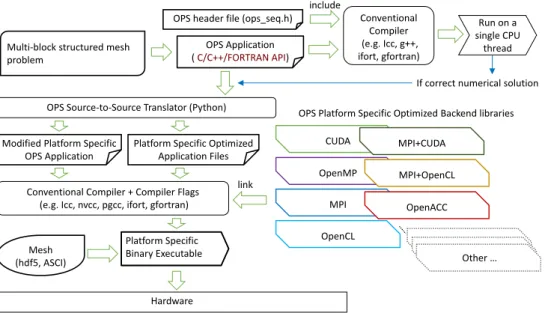 Figure 2: The workflow for developing an application with OPS scheme to capture discontinuities in the flow and 