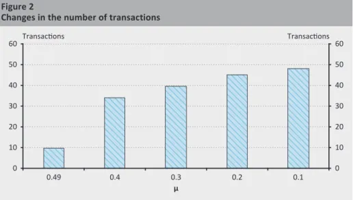 Table 5 also shows the average number of transactions of the 100 periods; in other  words, the number of traders who accepted the quote of the specialist