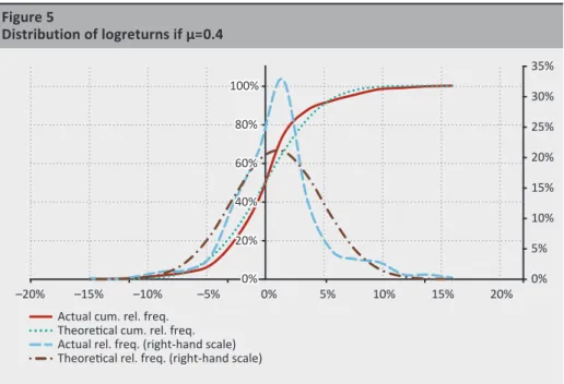 Figure 5 Distribution of logreturns if µ=0.4 0% 5%  10% 15% 20% 25% 30% 35% 0% 20% 40% 60% 80% 100%  –20% –15% –10% –5% 0% 5% 10% 15% 20%