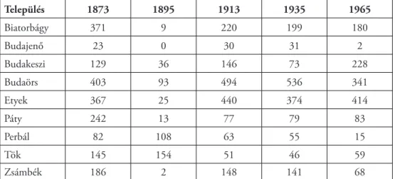 3. táblázat: A szőlőterület nagysága 1873–1965 között, hektárban számítva (Szőlőtermelés községsoros..