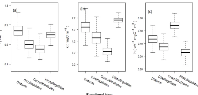 Figure 3. Boxplots summarizing the posterior distributions of intrinsic growth rates (a), carrying  768 