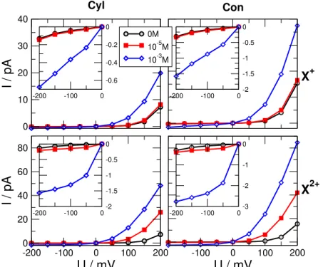 Figure 2. Current voltage curves for three different X concentrations, 0 M (black circles), 10 −5 M (red squares), and 10 −3 M (blue diamonds) for c KCl = 0.01 M background electrolyte concentration
