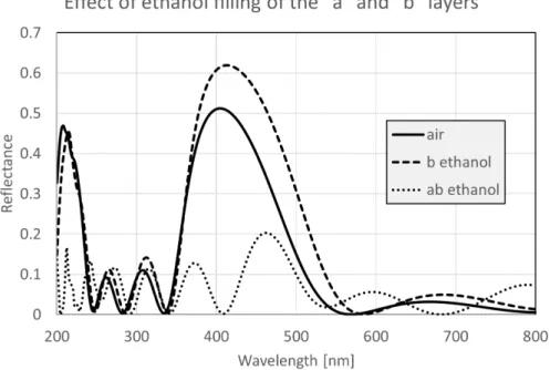 Figure 5. Effect of the ethanol filling of the “A” and “B” layers on the FEM calculated reflectance of one dorsal scale