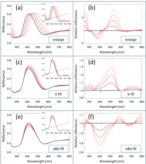 Figure 6. Effect of the gradual changing of different simulation parameters on the calculated dorsal reflectance spectrum of the Albulina metallica butterfly