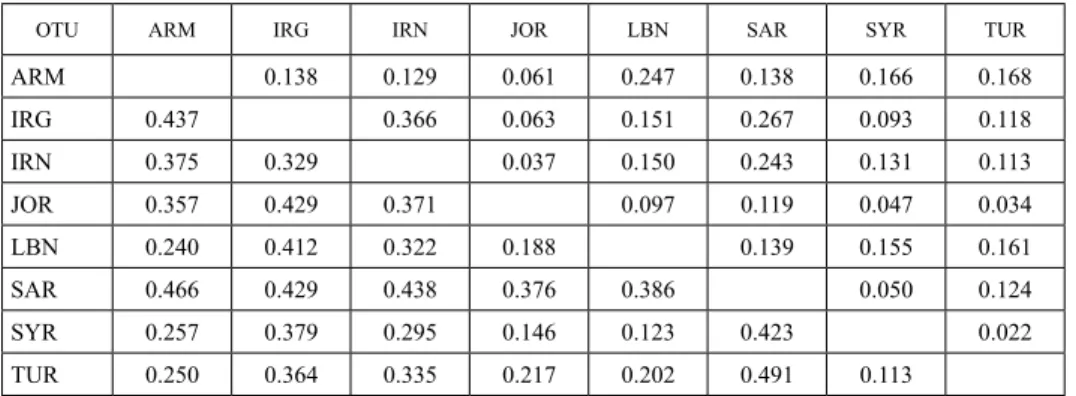 Table 3. Pairwise estimates of Nei’s genetic distance (a lower diagonal matrix) and  Fst (an upper diagonal matrix) among studied regions
