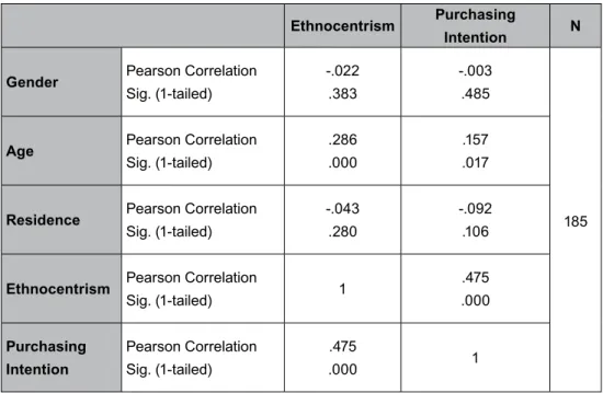 Table 4: correlation coefficients