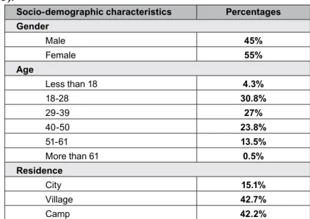 Table  1.  Socio-demographic  characteristics  of  the  sampled  population  (N=185).