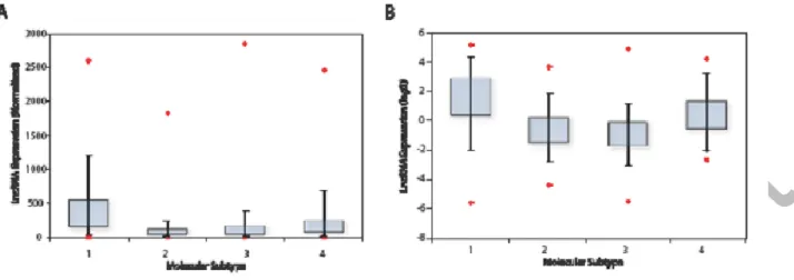 Figure 1: LncRNA expression in breast cancer patient populations which was acquired using an Affymetrix  U133A  array  dataset,  and  is  depicted  by  box-whisker-plots
