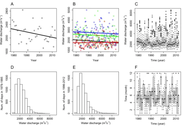 Fig 2. Long-term changes (1979 and 2012) of water discharge in the middle Danube  section at Göd (N-Budapest) Hungary for (A) median values in each year with fitted  linear trend line (MK, tau: -0.16, p=0.192); (B) monthly median values in each season  wit