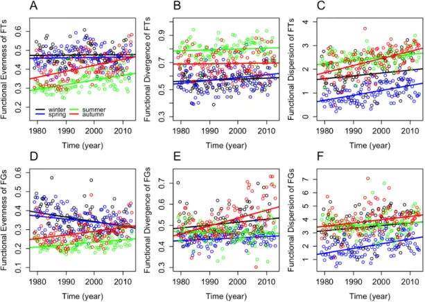 Fig. 8 Seasonal differences in fitted linear trends for phytoplankton functional diversity  components: functional evenness (A, D), functional divergence (B, E), and functional  dispersion  (C,  F)  based  on  the  functional  trait  (A-C)  and  functional