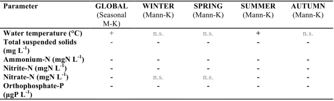 Table 3 Seasonal Mann-Kendall and Mann-Kendall trend analysis of Chl-a, species  richness (S) and genus richness (G) in the middle Danube section, Göd (N-Budapest, 