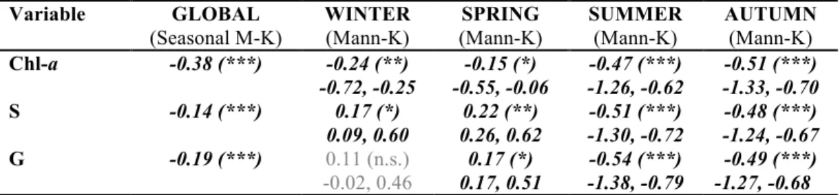 Table  4  Seasonal  Mann-Kendall  and  Mann-Kendall  trend  analysis  of  functional  evenness  (FEVE),  functional  divergence  (FDIV)  and  functional  dispersion  (FDIS)  based on phytoplankton functional traits and functional groups sensu Reynolds in t